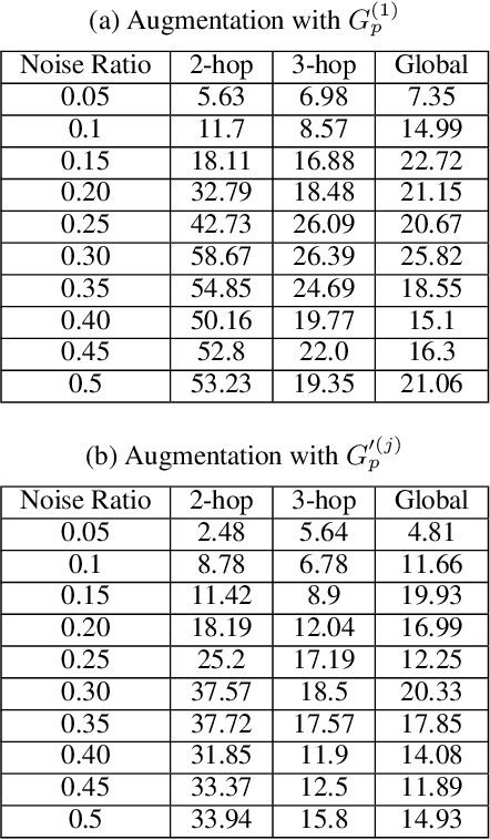 Figure 4 for How Robust Are Graph Neural Networks to Structural Noise?