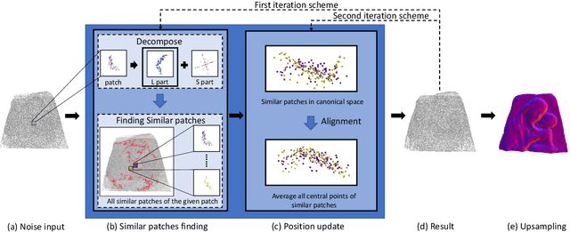 Figure 1 for Rethinking Point Cloud Filtering: A Non-Local Position Based Approach