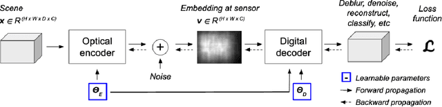 Figure 3 for Learning rich optical embeddings for privacy-preserving lensless image classification