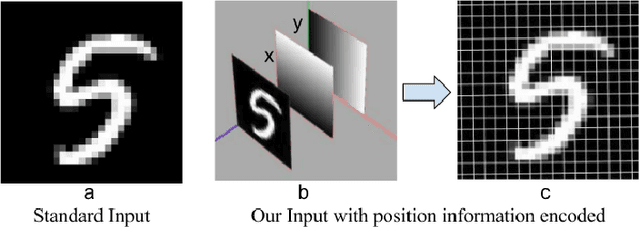 Figure 1 for Enhanced Image Classification With Data Augmentation Using Position Coordinates