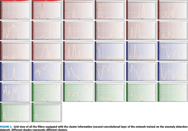 Figure 4 for TSViz: Demystification of Deep Learning Models for Time-Series Analysis