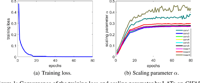 Figure 2 for Loss-aware Weight Quantization of Deep Networks