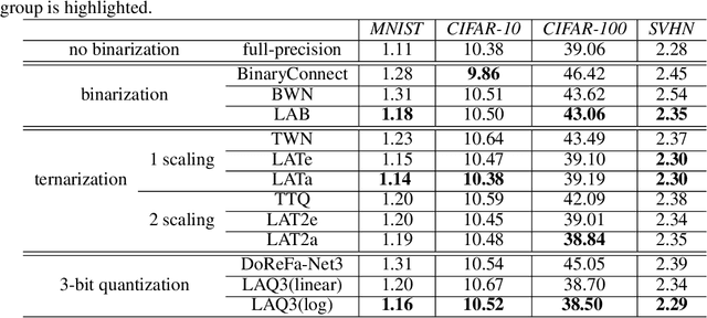 Figure 1 for Loss-aware Weight Quantization of Deep Networks