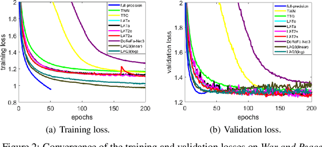 Figure 4 for Loss-aware Weight Quantization of Deep Networks
