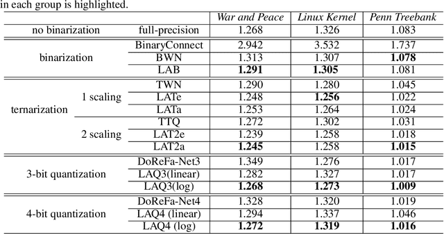 Figure 3 for Loss-aware Weight Quantization of Deep Networks