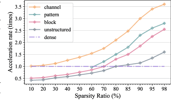 Figure 3 for MEST: Accurate and Fast Memory-Economic Sparse Training Framework on the Edge