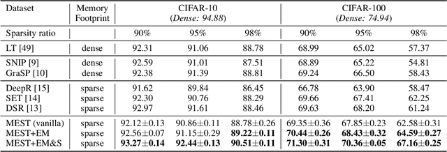 Figure 2 for MEST: Accurate and Fast Memory-Economic Sparse Training Framework on the Edge