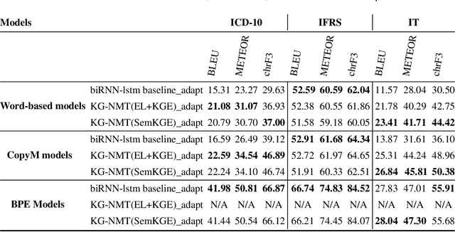 Figure 3 for Knowledge Graphs for Multilingual Language Translation and Generation