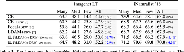 Figure 4 for ELF: An Early-Exiting Framework for Long-Tailed Classification