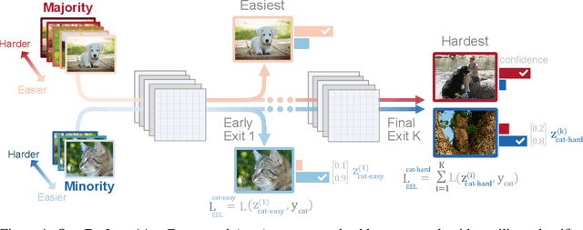 Figure 1 for ELF: An Early-Exiting Framework for Long-Tailed Classification