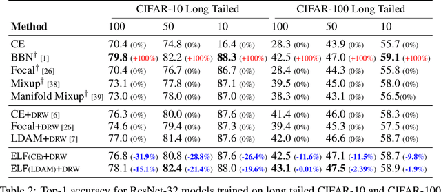 Figure 3 for ELF: An Early-Exiting Framework for Long-Tailed Classification