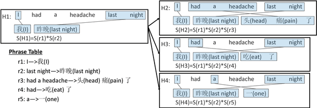Figure 1 for Improving Neural Machine Translation through Phrase-based Forced Decoding