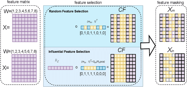 Figure 1 for Features Based Adaptive Augmentation for Graph Contrastive Learning