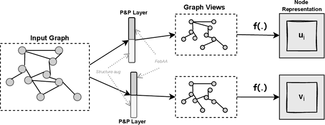 Figure 3 for Features Based Adaptive Augmentation for Graph Contrastive Learning