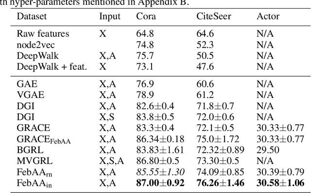 Figure 4 for Features Based Adaptive Augmentation for Graph Contrastive Learning
