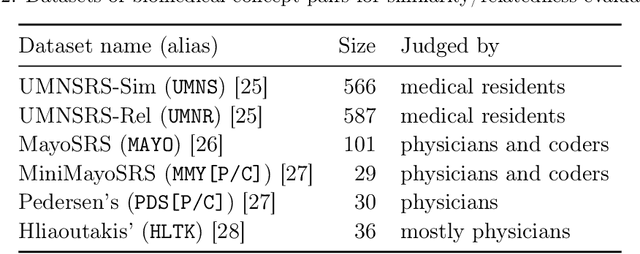 Figure 4 for Improved Biomedical Word Embeddings in the Transformer Era