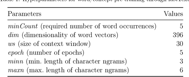 Figure 2 for Improved Biomedical Word Embeddings in the Transformer Era