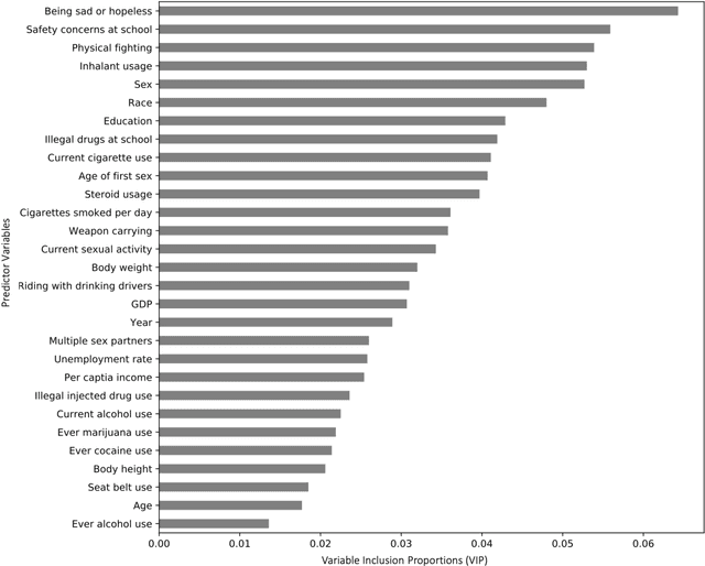 Figure 1 for Health-behaviors associated with the growing risk of adolescent suicide attempts: A data-driven cross-sectional study