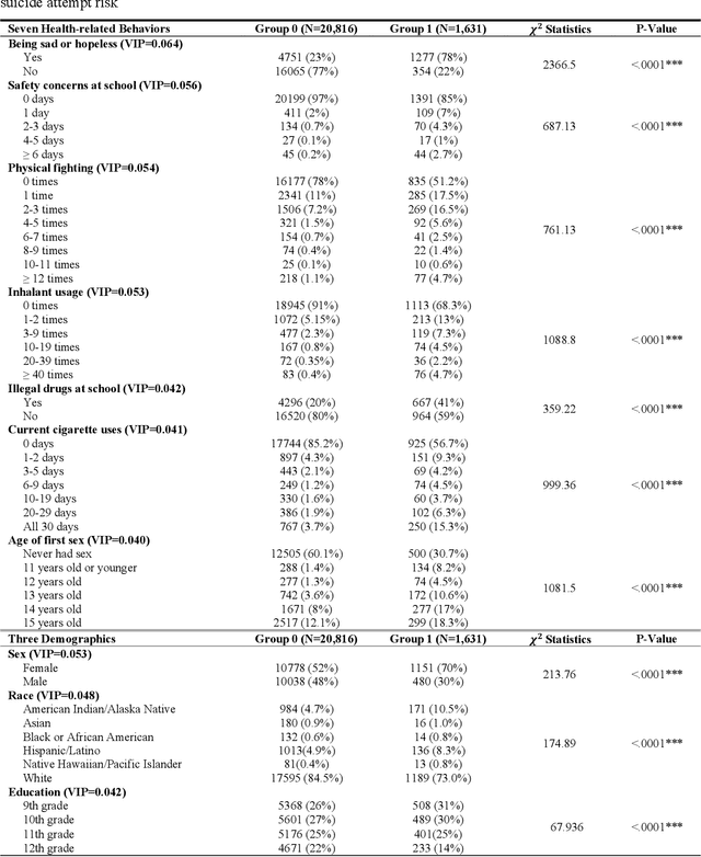 Figure 2 for Health-behaviors associated with the growing risk of adolescent suicide attempts: A data-driven cross-sectional study
