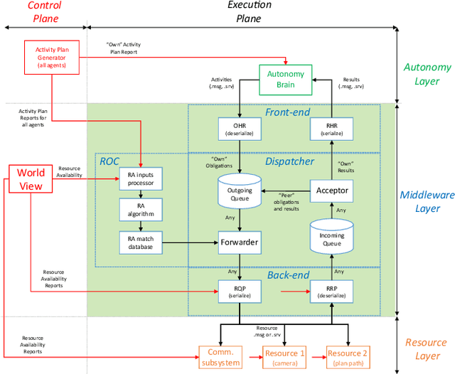 Figure 1 for The Pluggable Distributed Resource Allocator (PDRA): a Middleware for Distributed Computing in Mobile Robotic Networks