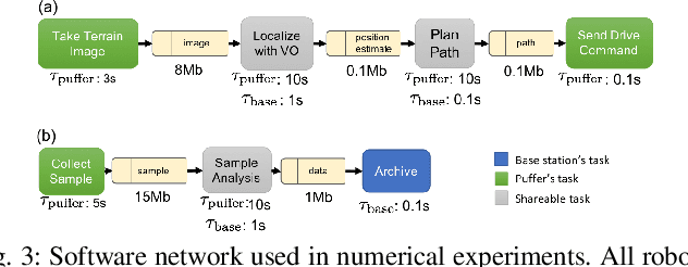 Figure 3 for The Pluggable Distributed Resource Allocator (PDRA): a Middleware for Distributed Computing in Mobile Robotic Networks