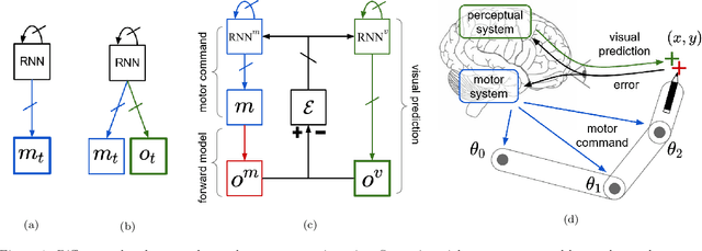 Figure 1 for Bidirectional Interaction between Visual and Motor Generative Models using Predictive Coding and Active Inference