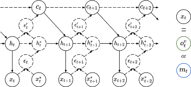 Figure 2 for Bidirectional Interaction between Visual and Motor Generative Models using Predictive Coding and Active Inference