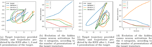 Figure 4 for Bidirectional Interaction between Visual and Motor Generative Models using Predictive Coding and Active Inference