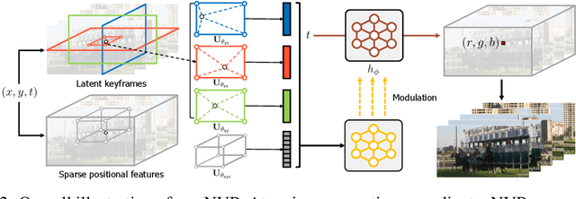 Figure 3 for Scalable Neural Video Representations with Learnable Positional Features