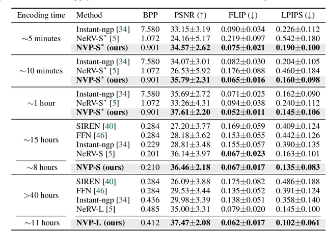 Figure 2 for Scalable Neural Video Representations with Learnable Positional Features