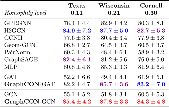 Figure 4 for Graph-Coupled Oscillator Networks