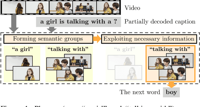 Figure 1 for Semantic Grouping Network for Video Captioning