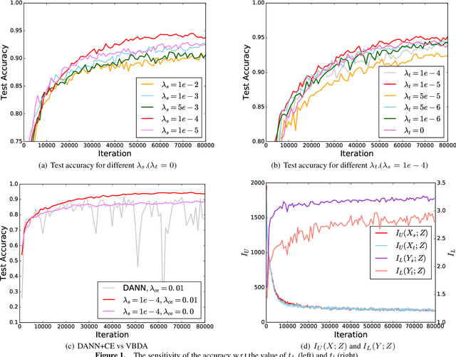 Figure 2 for Improving Unsupervised Domain Adaptation with Variational Information Bottleneck