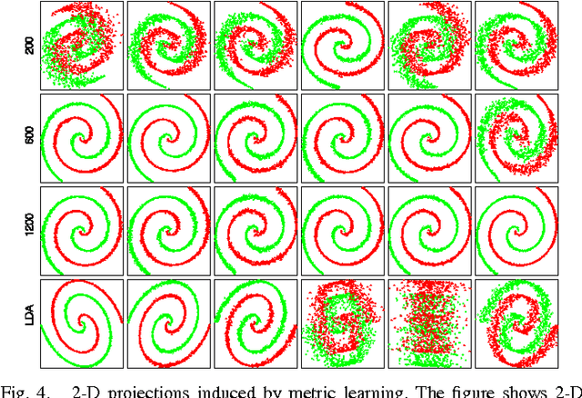 Figure 4 for A Distributed Approach towards Discriminative Distance Metric Learning