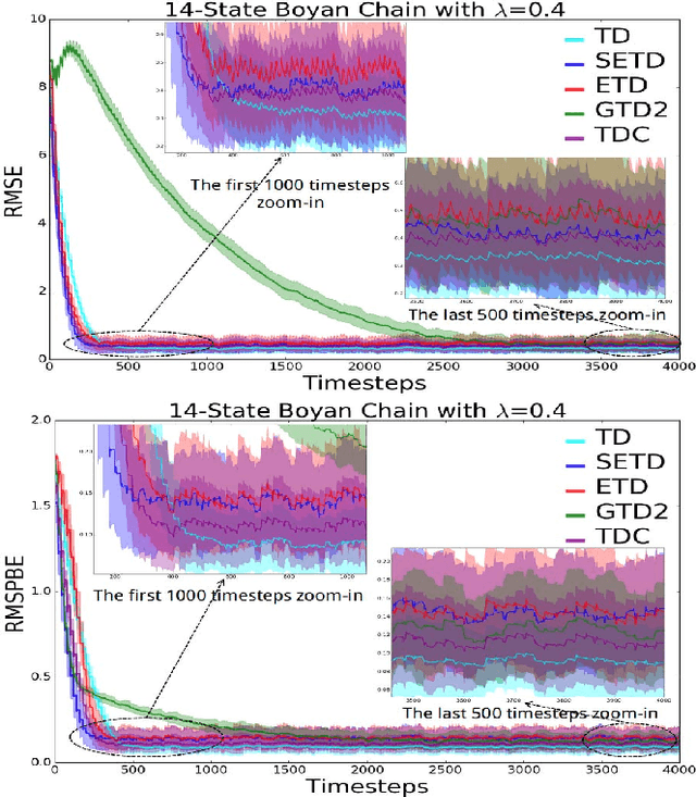 Figure 2 for Stable and Efficient Policy Evaluation