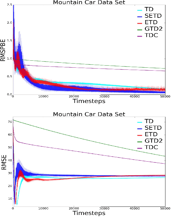Figure 4 for Stable and Efficient Policy Evaluation