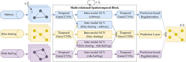 Figure 1 for Bike Sharing Demand Prediction based on Knowledge Sharing across Modes: A Graph-based Deep Learning Approach