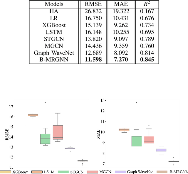 Figure 4 for Bike Sharing Demand Prediction based on Knowledge Sharing across Modes: A Graph-based Deep Learning Approach