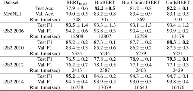 Figure 4 for UmlsBERT: Clinical Domain Knowledge Augmentation of Contextual Embeddings Using the Unified Medical Language System Metathesaurus