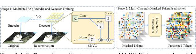 Figure 3 for MoVQ: Modulating Quantized Vectors for High-Fidelity Image Generation