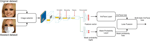 Figure 1 for Boosting Masked Face Recognition with Multi-Task ArcFace