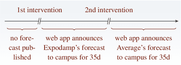 Figure 4 for Coordination via predictive assistants: time series algorithms and game-theoretic analysis