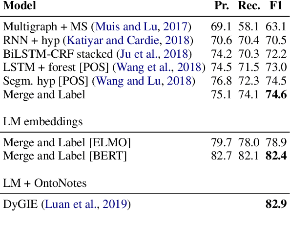Figure 2 for Merge and Label: A novel neural network architecture for nested NER