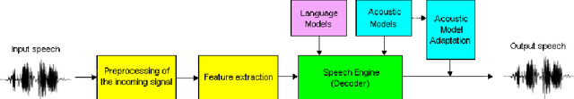 Figure 1 for On model architecture for a children's speech recognition interactive dialog system