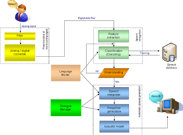Figure 2 for On model architecture for a children's speech recognition interactive dialog system