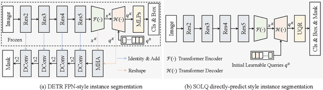 Figure 1 for SOLQ: Segmenting Objects by Learning Queries