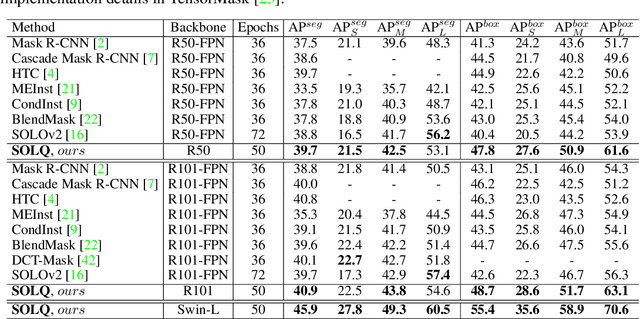 Figure 2 for SOLQ: Segmenting Objects by Learning Queries