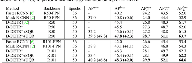 Figure 4 for SOLQ: Segmenting Objects by Learning Queries