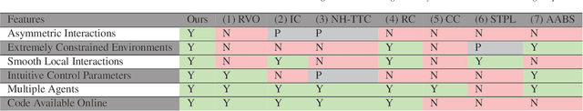 Figure 1 for Multi-Agent Path Planning with Asymmetric Interactions In Tight Spaces