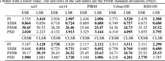 Figure 2 for Optimizing Generative Adversarial Networks for Image Super Resolution via Latent Space Regularization